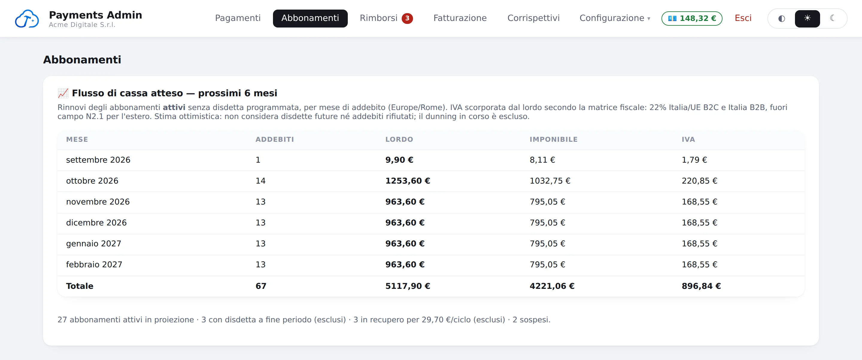 Console, pagina Abbonamenti: flusso di cassa atteso dai rinnovi nei prossimi sei mesi, con lordo, imponibile e IVA per mese